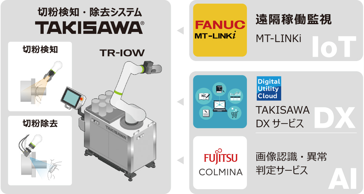 切粉検知・除去システム