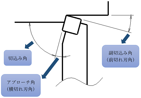 図1　旋削工具の切れ刃の名称