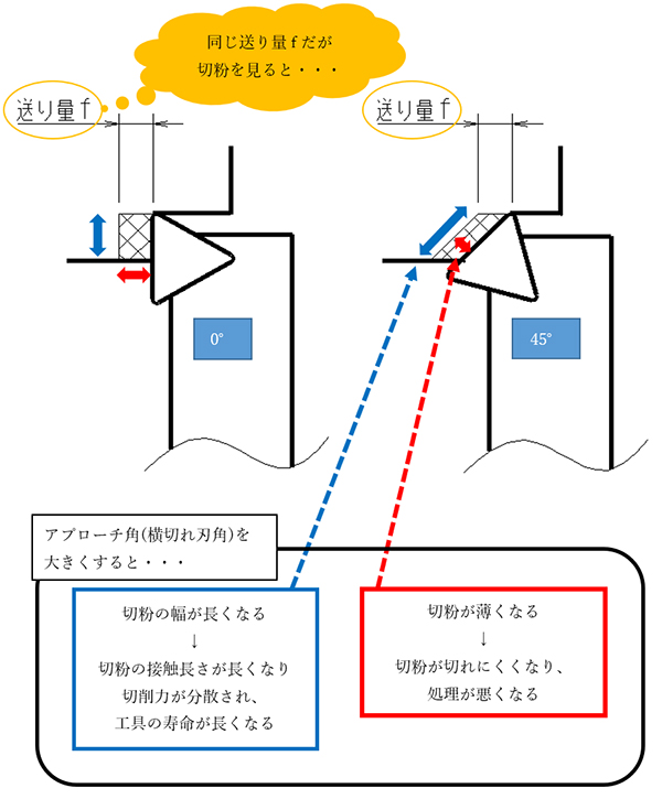 図2　横切れ刃