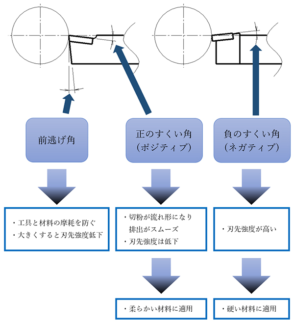 図3　すくい角、前逃げ角