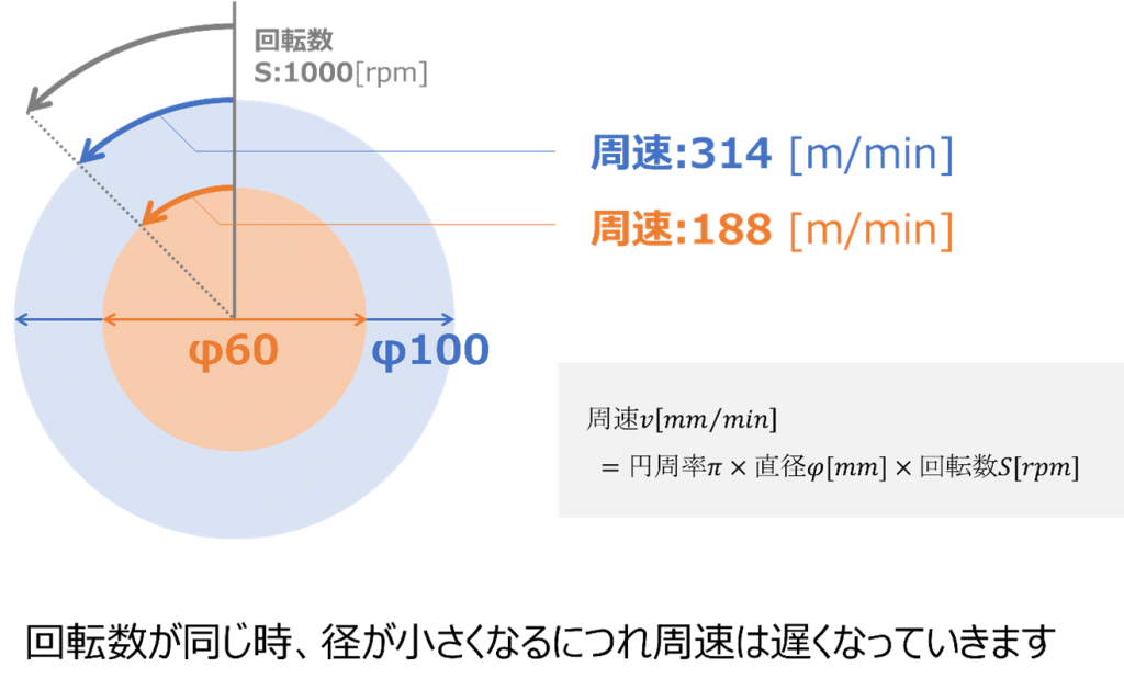 周速とは