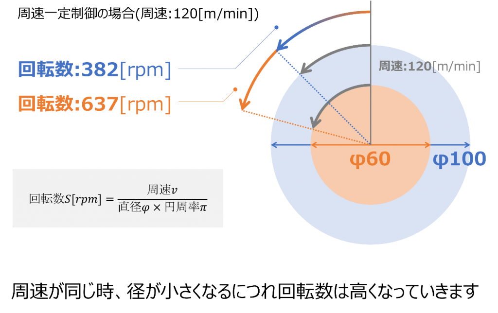 周速一定制御とは